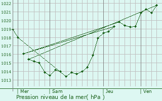 Graphe de la pression atmosphrique prvue pour Le Landreau