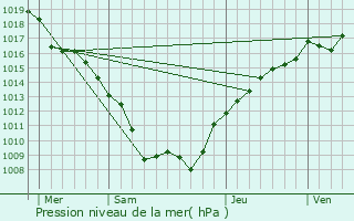 Graphe de la pression atmosphrique prvue pour Punerot