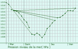 Graphe de la pression atmosphrique prvue pour Haigneville