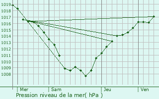 Graphe de la pression atmosphrique prvue pour Landcourt