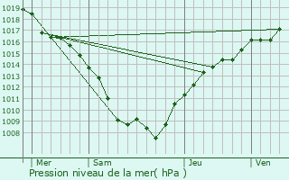 Graphe de la pression atmosphrique prvue pour Fontenoy-la-Jote