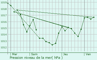 Graphe de la pression atmosphrique prvue pour Corbre