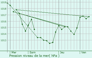 Graphe de la pression atmosphrique prvue pour Nfiach