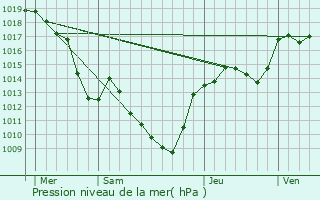 Graphe de la pression atmosphrique prvue pour Le Cheylard