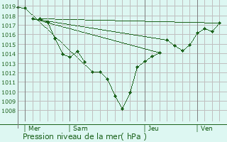 Graphe de la pression atmosphrique prvue pour Charpey