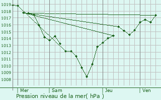 Graphe de la pression atmosphrique prvue pour Granges-les-Beaumont
