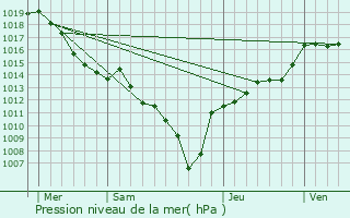 Graphe de la pression atmosphrique prvue pour Saint-Julien-Mont-Denis