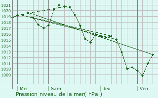 Graphe de la pression atmosphrique prvue pour Croizet-sur-Gand