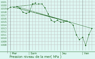 Graphe de la pression atmosphrique prvue pour Curtil-sous-Burnand