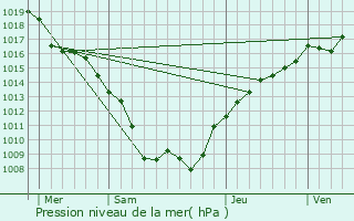 Graphe de la pression atmosphrique prvue pour Praye