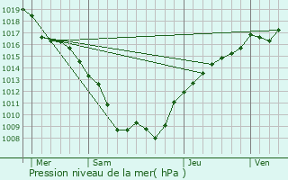 Graphe de la pression atmosphrique prvue pour Soncourt