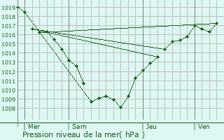 Graphe de la pression atmosphrique prvue pour Frebcourt