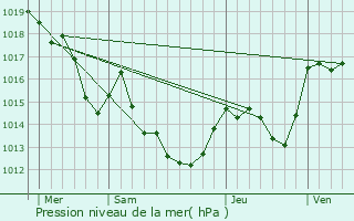 Graphe de la pression atmosphrique prvue pour Montferrer