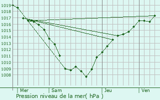 Graphe de la pression atmosphrique prvue pour Chtel-sur-Moselle