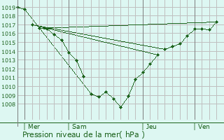 Graphe de la pression atmosphrique prvue pour Pallegney