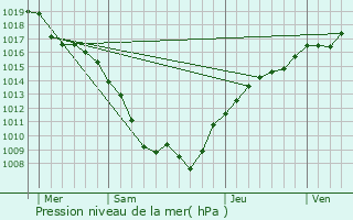 Graphe de la pression atmosphrique prvue pour Sercoeur