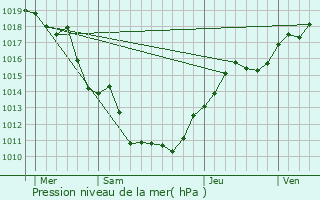 Graphe de la pression atmosphrique prvue pour Saint-Nizier-le-Bouchoux