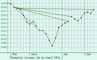 Graphe de la pression atmosphrique prvue pour Beaumont-Monteux