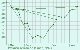 Graphe de la pression atmosphrique prvue pour Losne