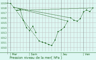 Graphe de la pression atmosphrique prvue pour Trvoux