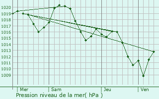 Graphe de la pression atmosphrique prvue pour Conte