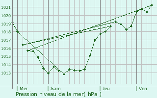 Graphe de la pression atmosphrique prvue pour Luign