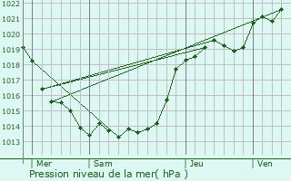 Graphe de la pression atmosphrique prvue pour Saint-Philbert-en-Mauges