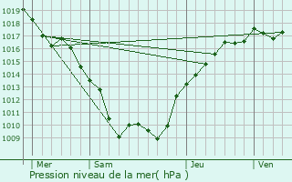 Graphe de la pression atmosphrique prvue pour Dinteville