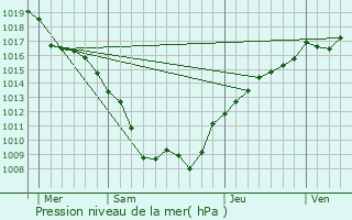 Graphe de la pression atmosphrique prvue pour Dommartin-sur-Vraine