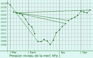 Graphe de la pression atmosphrique prvue pour Saint-paul