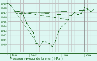 Graphe de la pression atmosphrique prvue pour Jully
