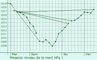 Graphe de la pression atmosphrique prvue pour Darnieulles