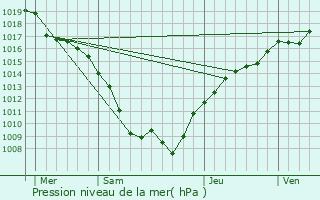 Graphe de la pression atmosphrique prvue pour Vaudville