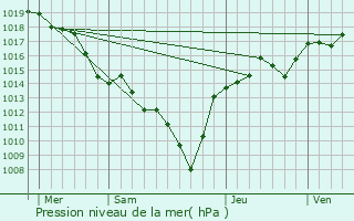 Graphe de la pression atmosphrique prvue pour Arras-sur-Rhne