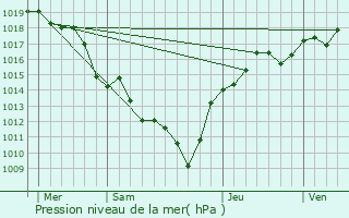 Graphe de la pression atmosphrique prvue pour Saint-Jean-de-Niost