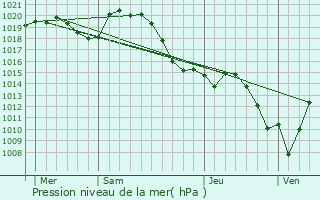 Graphe de la pression atmosphrique prvue pour Jancigny