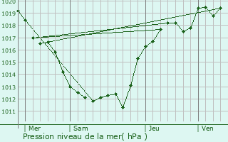 Graphe de la pression atmosphrique prvue pour Lassay-sur-Croisne