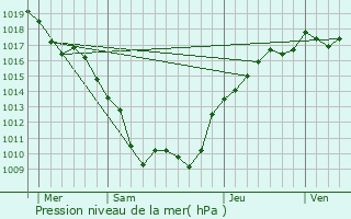 Graphe de la pression atmosphrique prvue pour Brion-sur-Ource