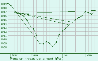 Graphe de la pression atmosphrique prvue pour Ollainville