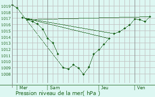 Graphe de la pression atmosphrique prvue pour Esley