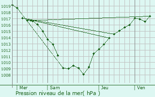 Graphe de la pression atmosphrique prvue pour La Vacheresse-et-la-Rouillie