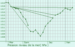 Graphe de la pression atmosphrique prvue pour Vaivre-et-Montoille