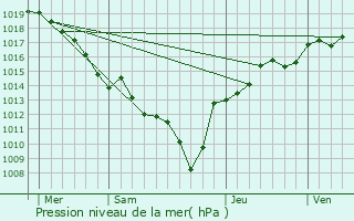 Graphe de la pression atmosphrique prvue pour Myans
