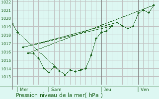 Graphe de la pression atmosphrique prvue pour Saint-Lger-sous-Cholet
