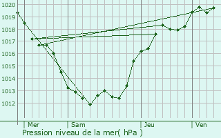 Graphe de la pression atmosphrique prvue pour Couffi