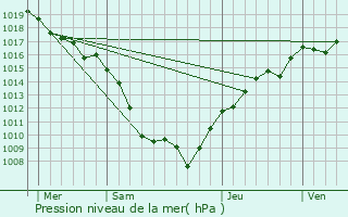 Graphe de la pression atmosphrique prvue pour Mertzen