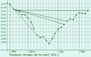 Graphe de la pression atmosphrique prvue pour Oberbruck