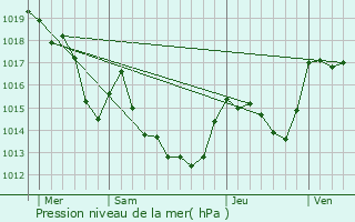 Graphe de la pression atmosphrique prvue pour Espira-de-Conflent