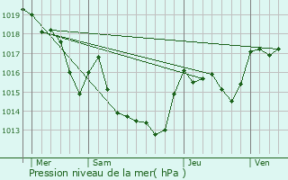 Graphe de la pression atmosphrique prvue pour Duilhac-sous-Peyrepertuse