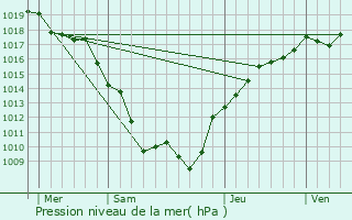 Graphe de la pression atmosphrique prvue pour Ancier